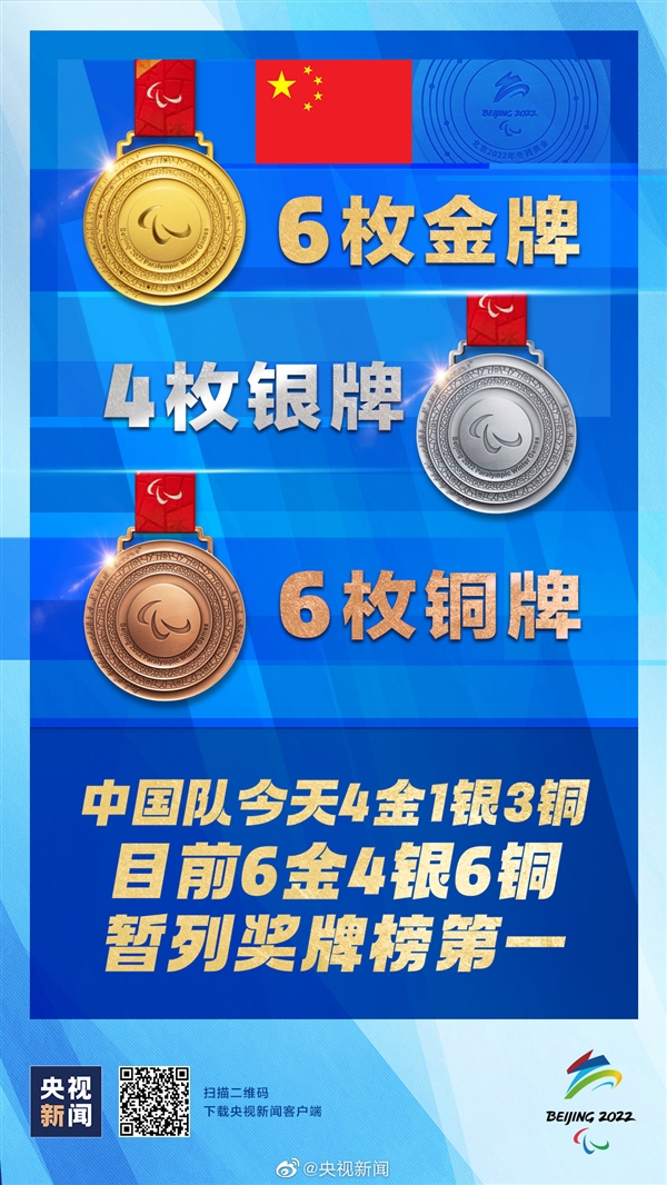 北京冬残奥会金牌奖牌榜：中国队都断层式第一！